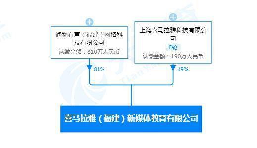 喜馬拉雅入局福建 攜千萬資本成立新媒體教育公司，聚焦教育軟件開發(fā)