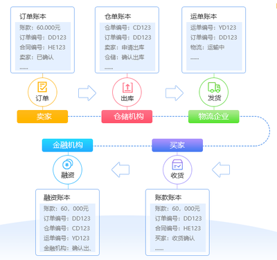 互融云供應(yīng)鏈金融系統(tǒng)解決方案 以互聯(lián)網(wǎng)+金融+場(chǎng)景推動(dòng)金融回歸服務(wù)本質(zhì)